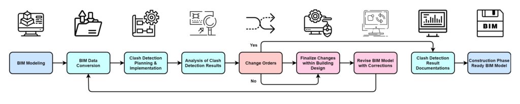 Clash Detection Process